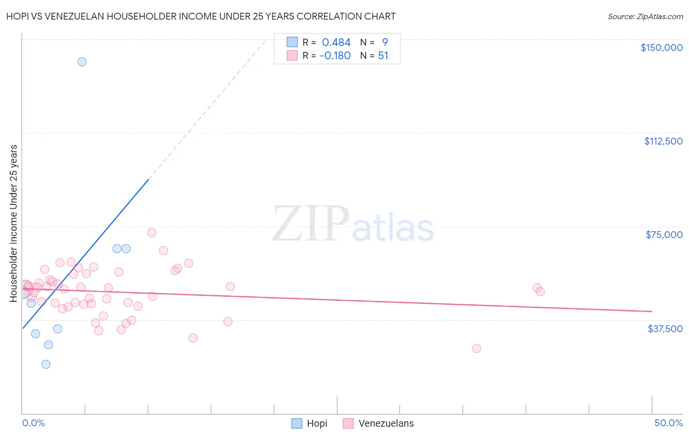 Hopi vs Venezuelan Householder Income Under 25 years