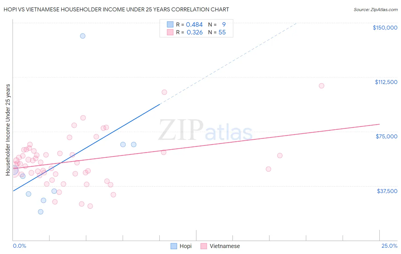 Hopi vs Vietnamese Householder Income Under 25 years