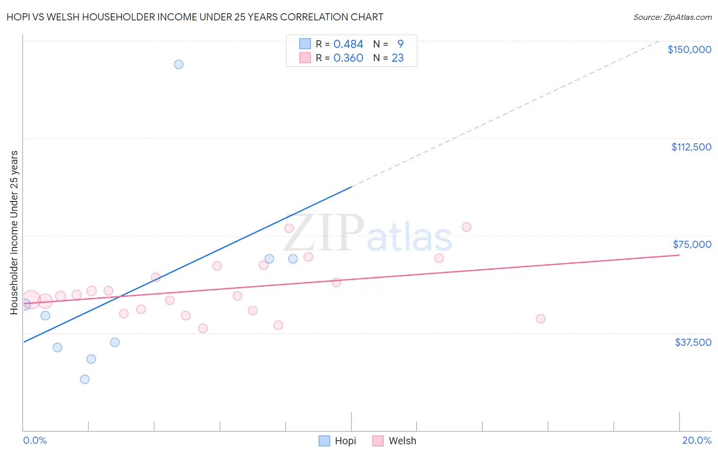 Hopi vs Welsh Householder Income Under 25 years