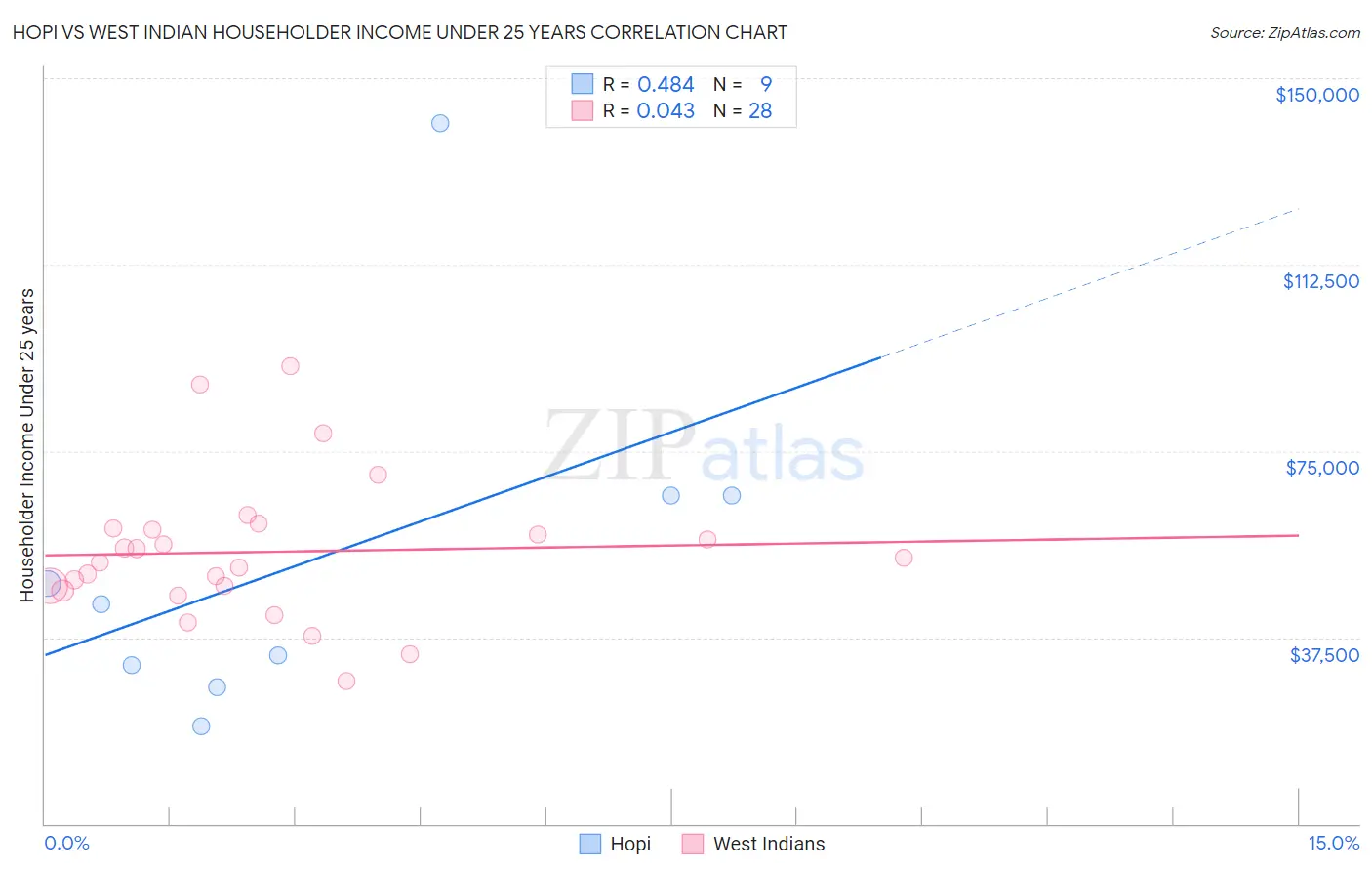 Hopi vs West Indian Householder Income Under 25 years