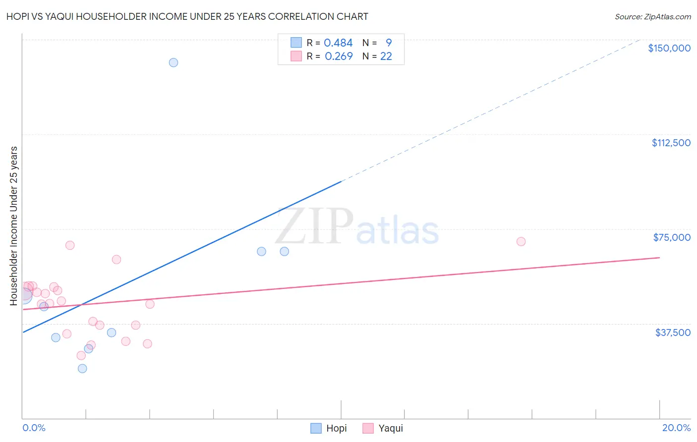 Hopi vs Yaqui Householder Income Under 25 years