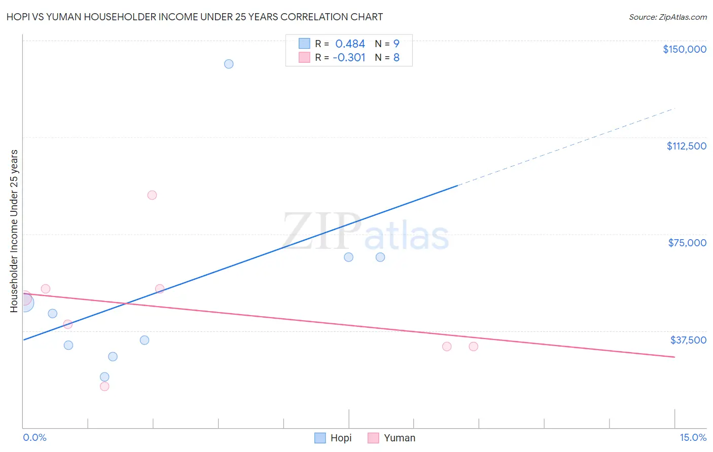 Hopi vs Yuman Householder Income Under 25 years