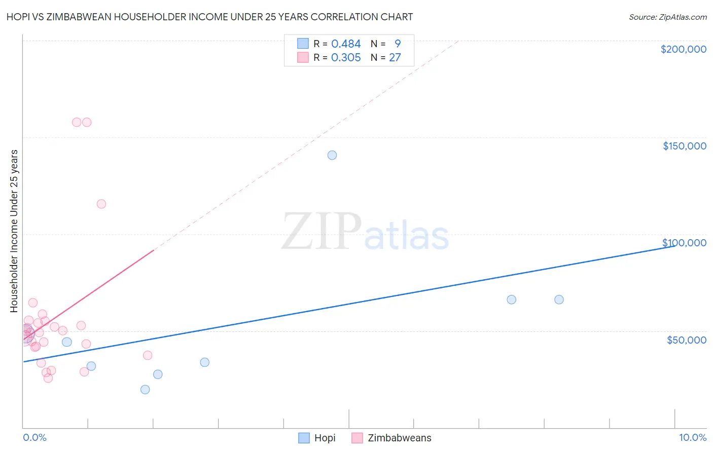 Hopi vs Zimbabwean Householder Income Under 25 years