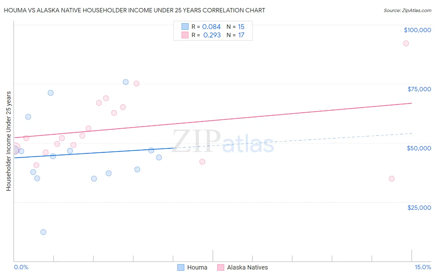 Houma vs Alaska Native Householder Income Under 25 years