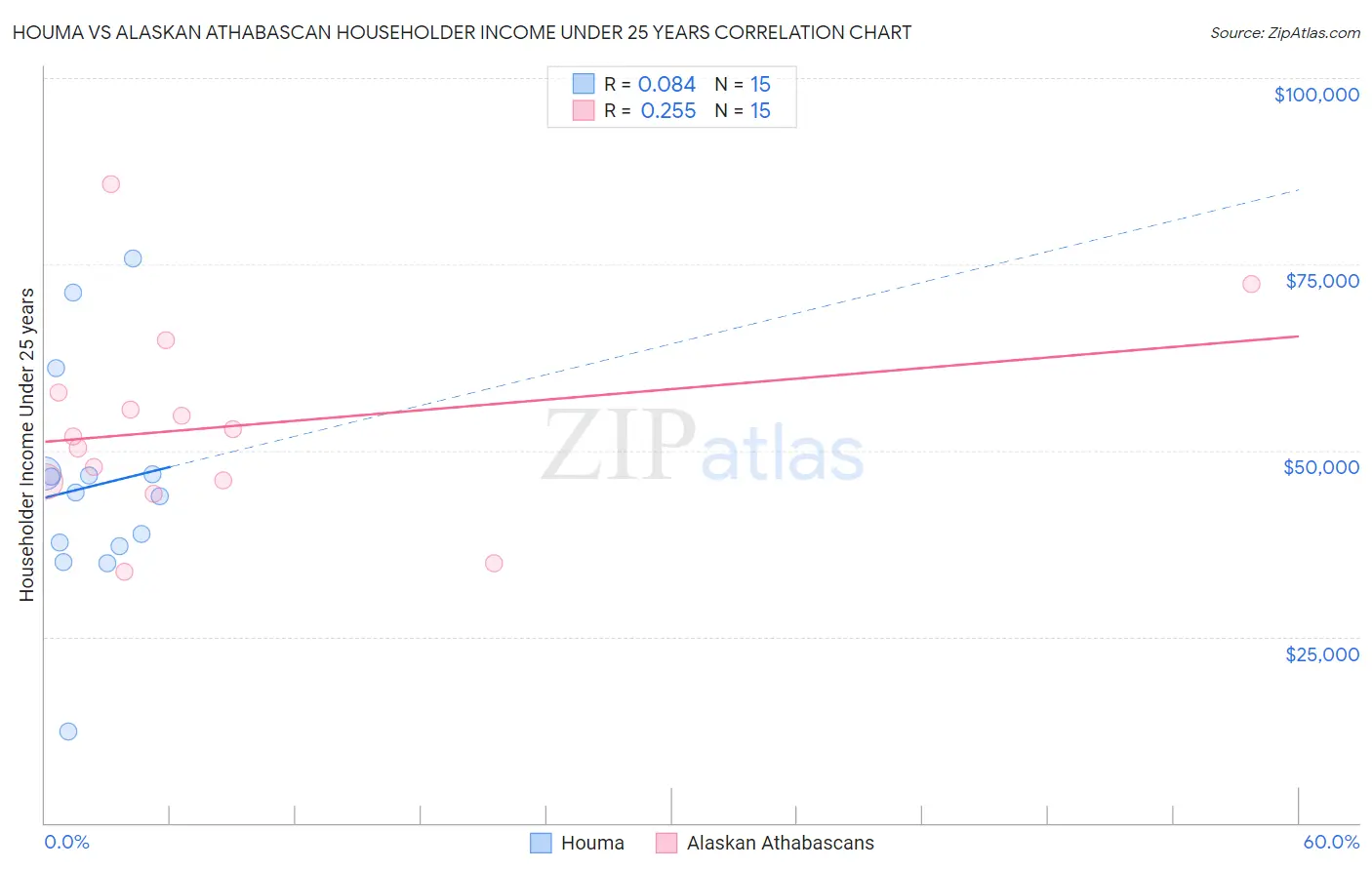 Houma vs Alaskan Athabascan Householder Income Under 25 years