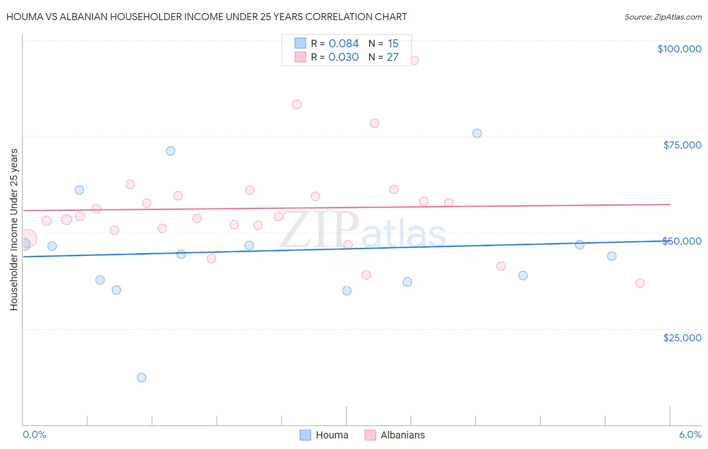 Houma vs Albanian Householder Income Under 25 years