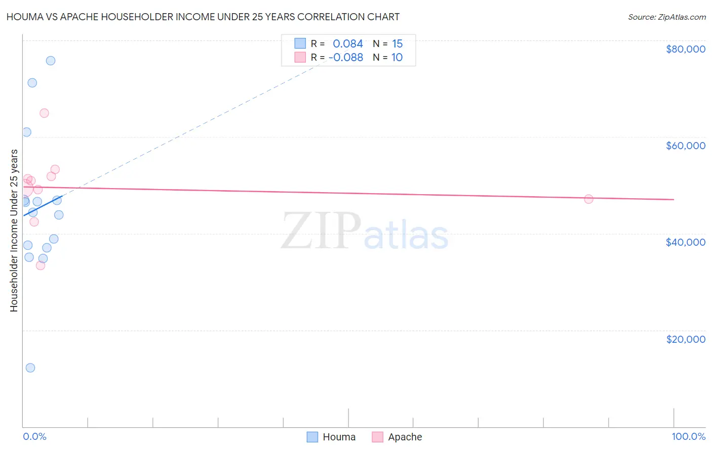 Houma vs Apache Householder Income Under 25 years