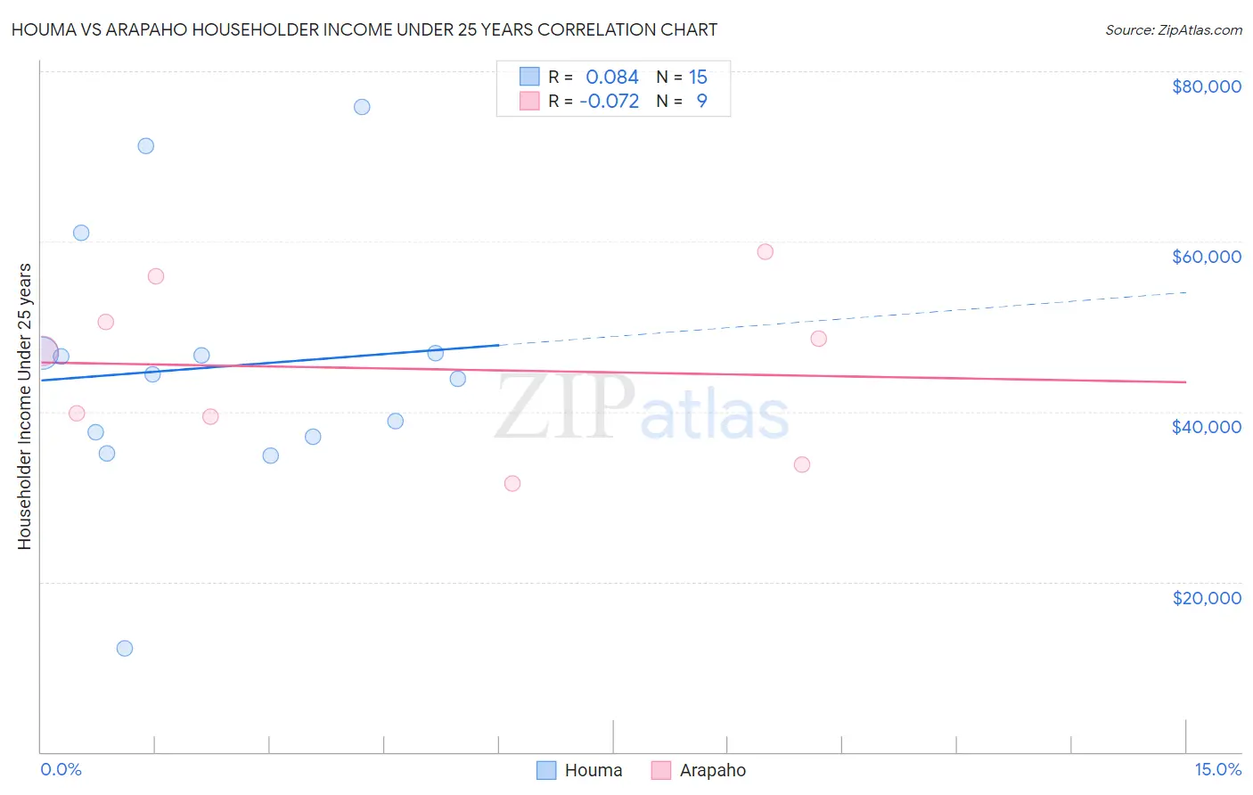 Houma vs Arapaho Householder Income Under 25 years