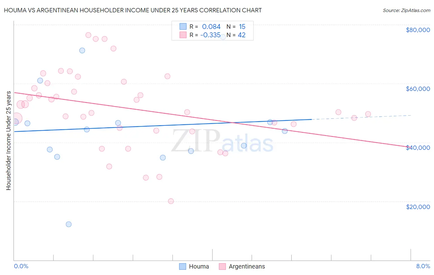 Houma vs Argentinean Householder Income Under 25 years