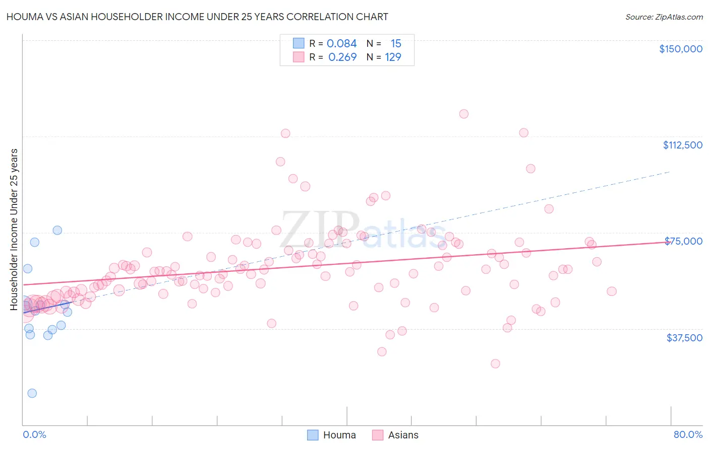 Houma vs Asian Householder Income Under 25 years