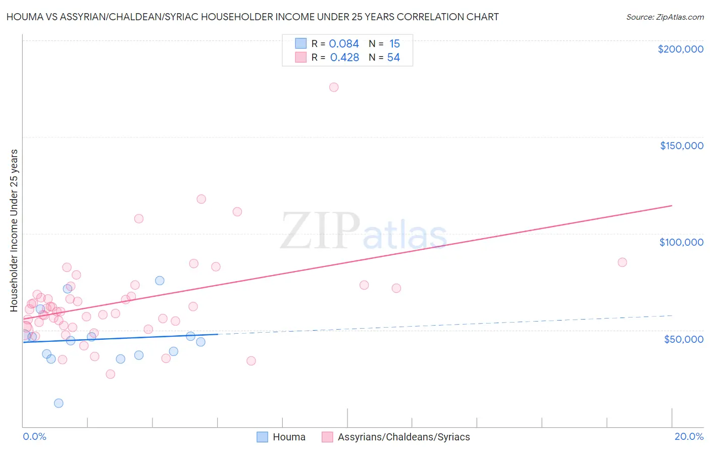 Houma vs Assyrian/Chaldean/Syriac Householder Income Under 25 years
