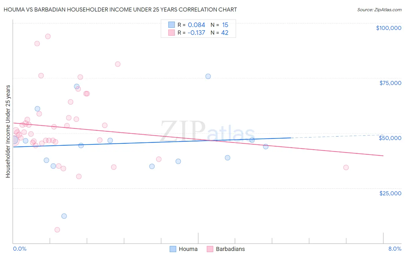 Houma vs Barbadian Householder Income Under 25 years
