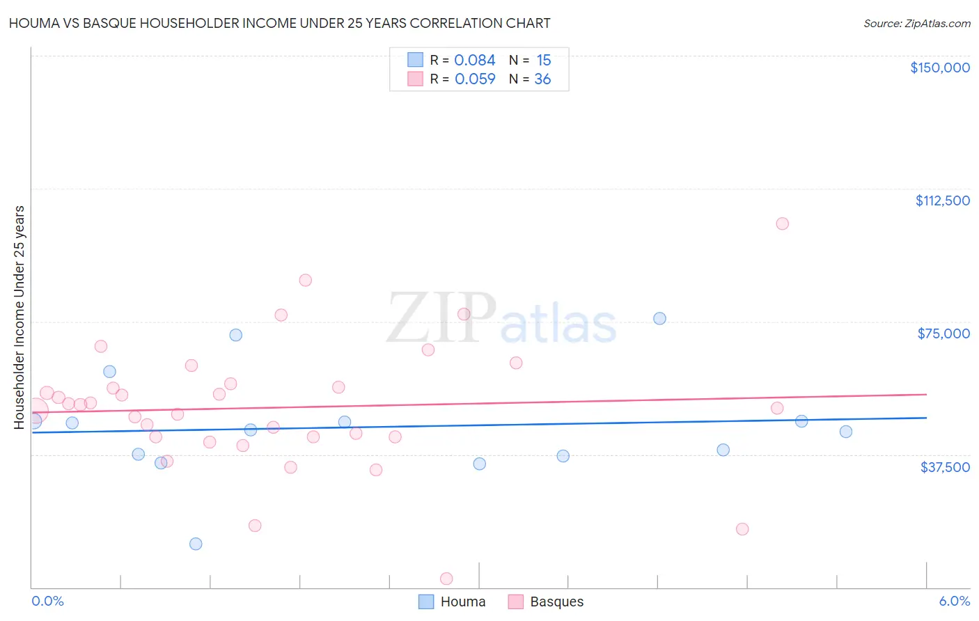 Houma vs Basque Householder Income Under 25 years