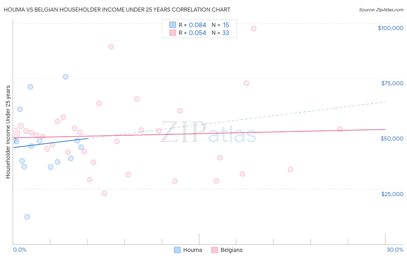 Houma vs Belgian Householder Income Under 25 years