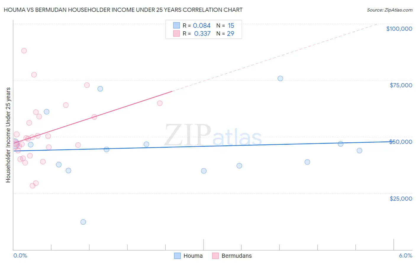 Houma vs Bermudan Householder Income Under 25 years