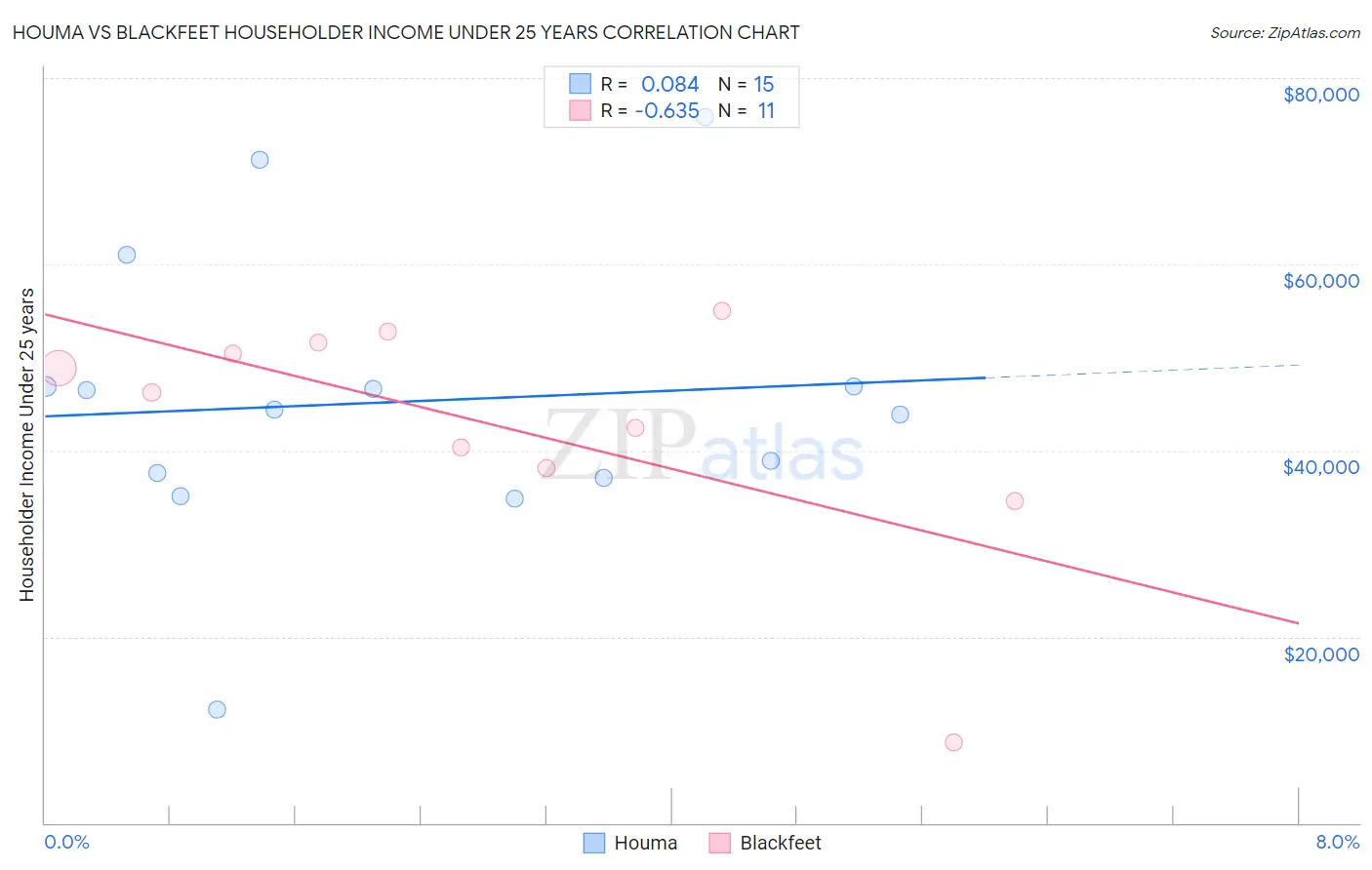 Houma vs Blackfeet Householder Income Under 25 years