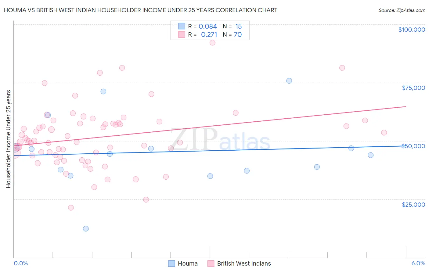 Houma vs British West Indian Householder Income Under 25 years