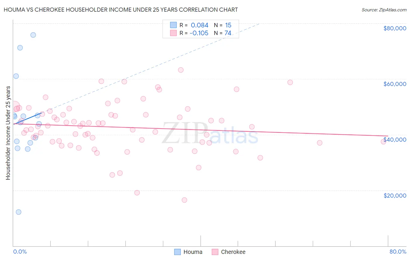 Houma vs Cherokee Householder Income Under 25 years