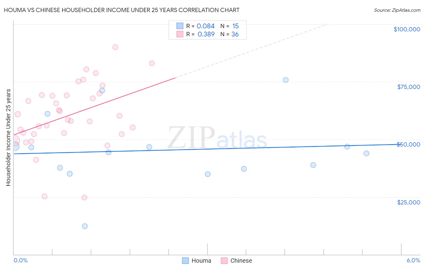 Houma vs Chinese Householder Income Under 25 years