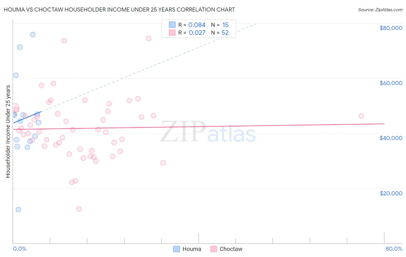 Houma vs Choctaw Householder Income Under 25 years