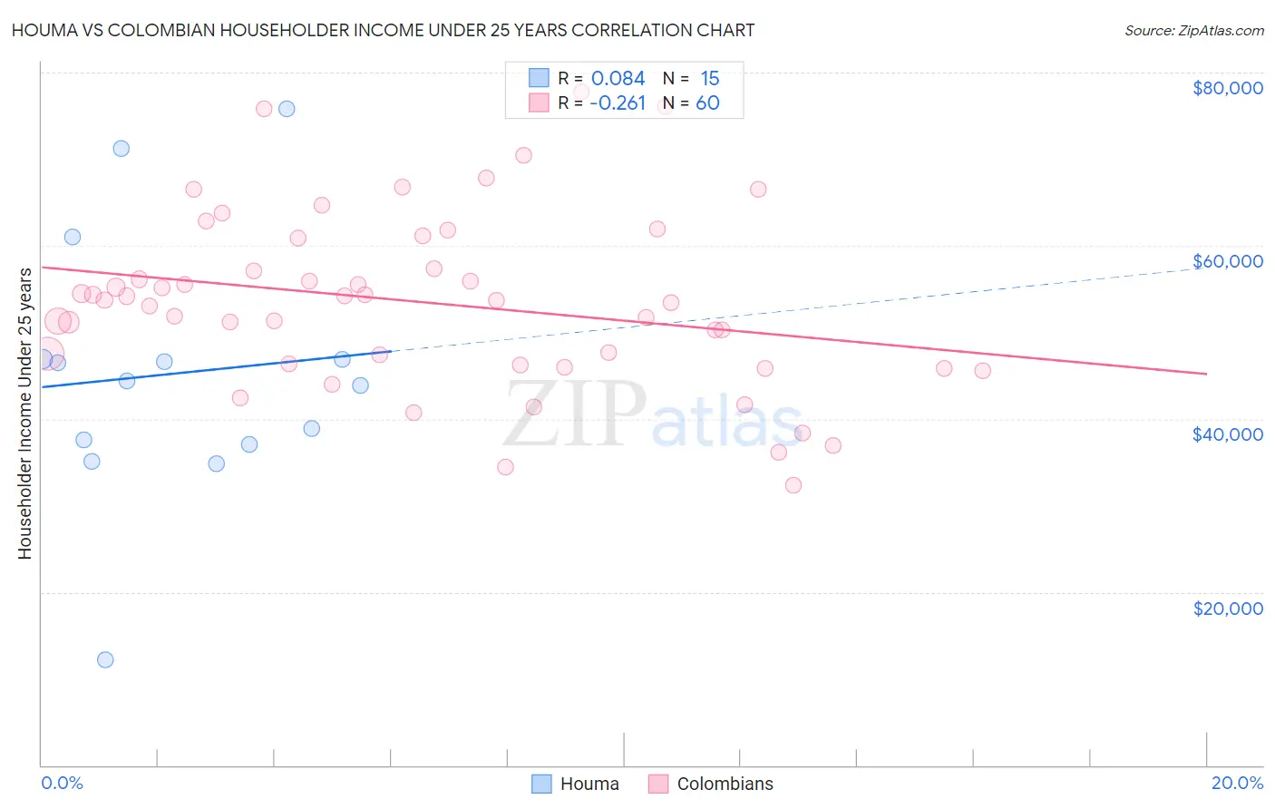 Houma vs Colombian Householder Income Under 25 years