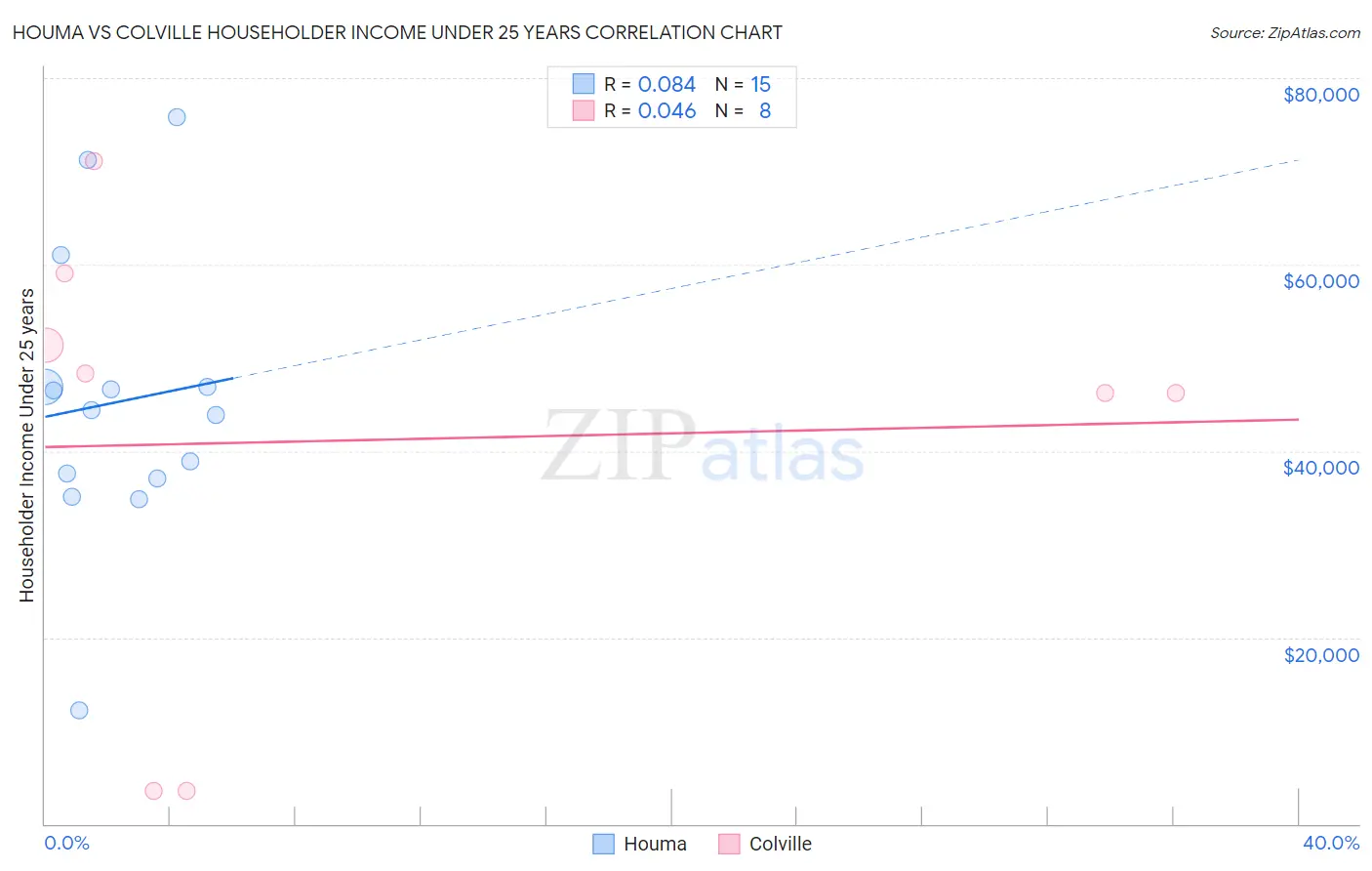 Houma vs Colville Householder Income Under 25 years