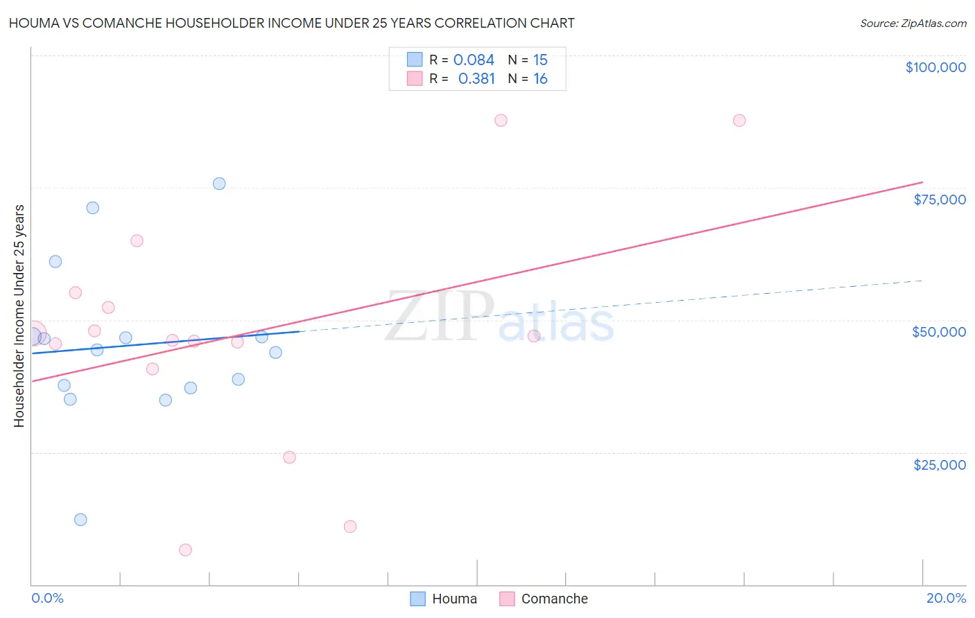 Houma vs Comanche Householder Income Under 25 years