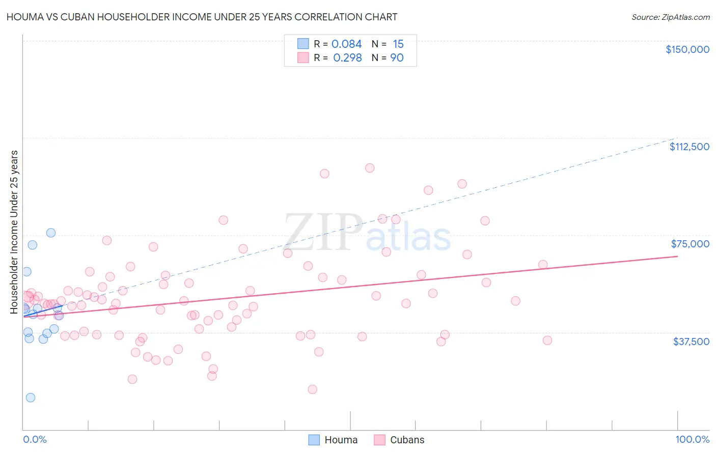 Houma vs Cuban Householder Income Under 25 years