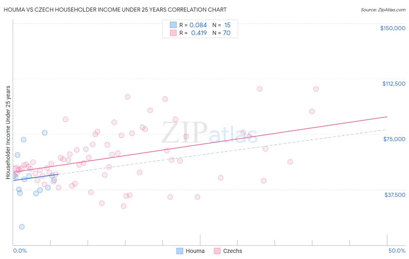 Houma vs Czech Householder Income Under 25 years