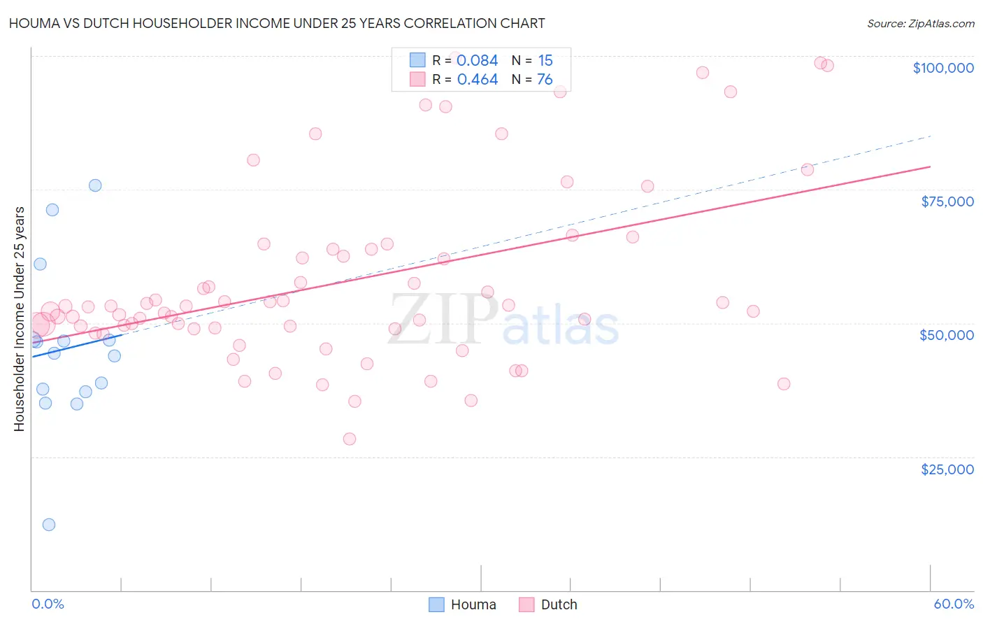 Houma vs Dutch Householder Income Under 25 years