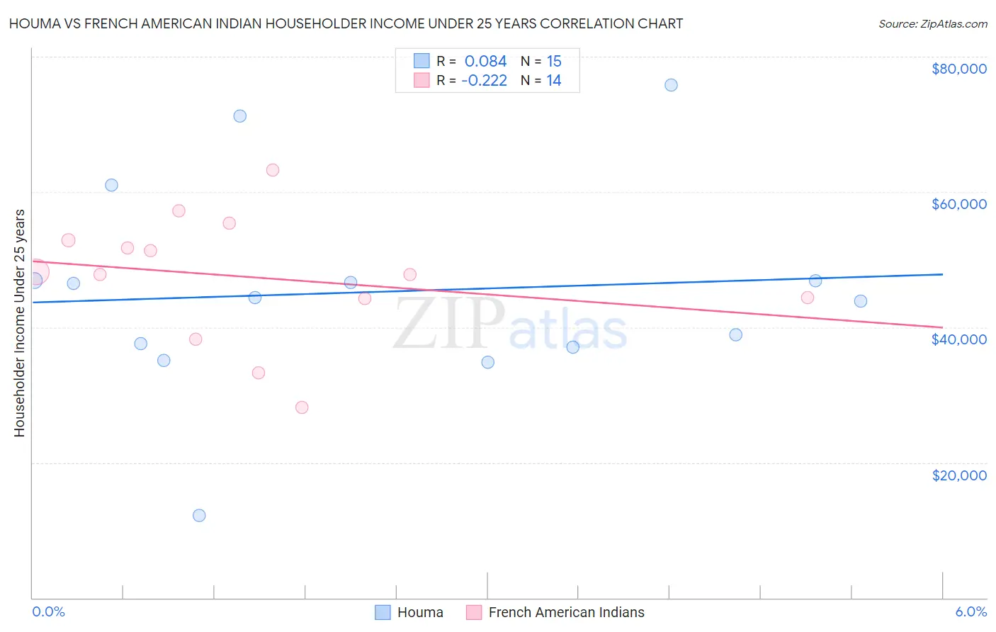 Houma vs French American Indian Householder Income Under 25 years