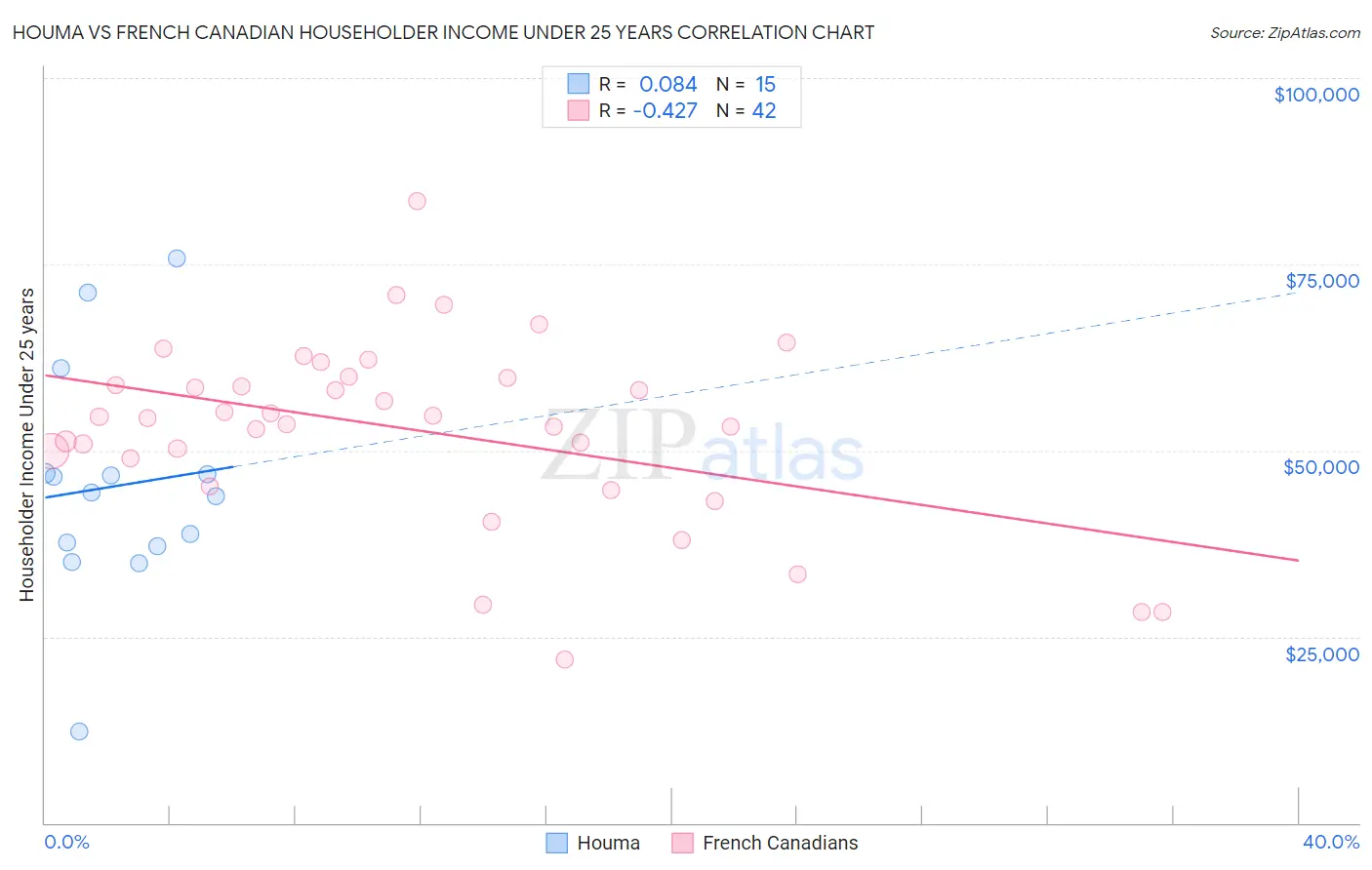 Houma vs French Canadian Householder Income Under 25 years