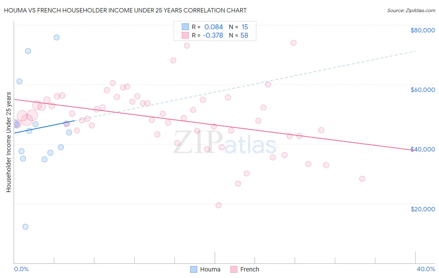 Houma vs French Householder Income Under 25 years