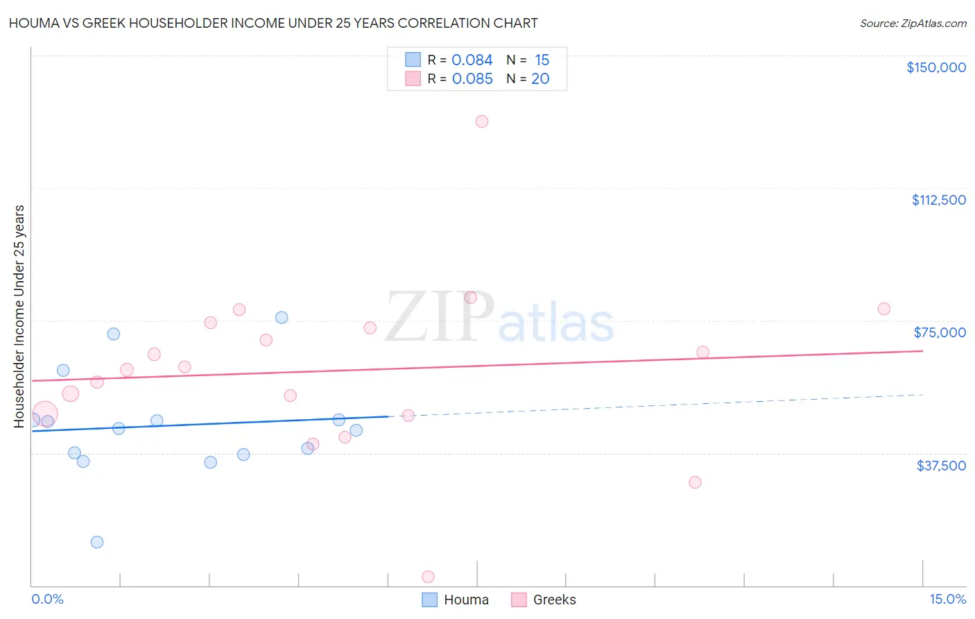 Houma vs Greek Householder Income Under 25 years