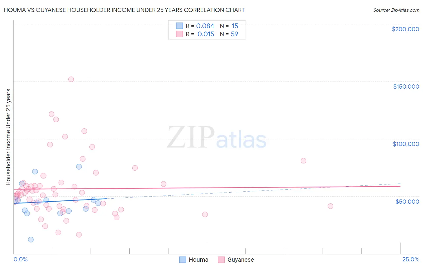 Houma vs Guyanese Householder Income Under 25 years
