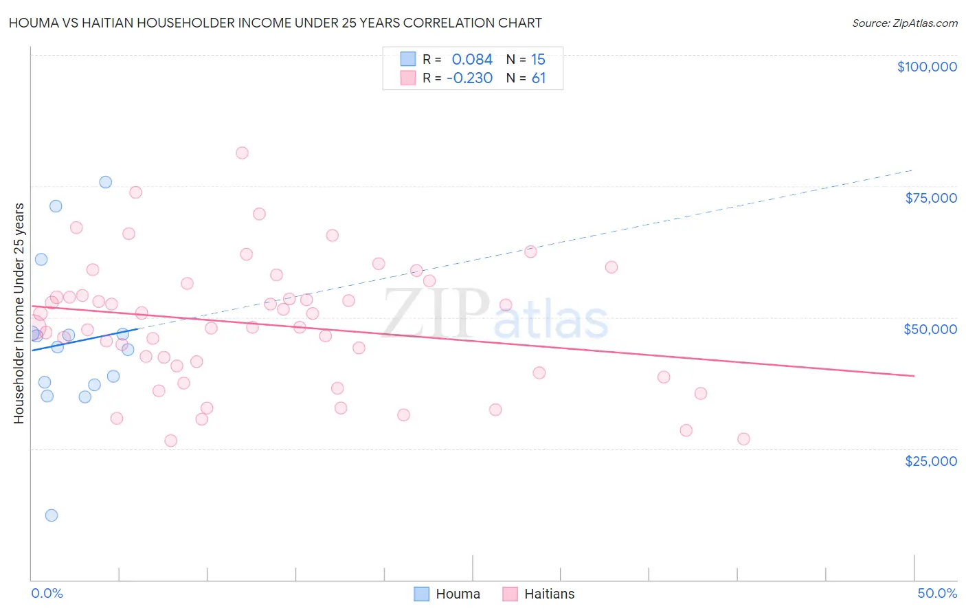 Houma vs Haitian Householder Income Under 25 years