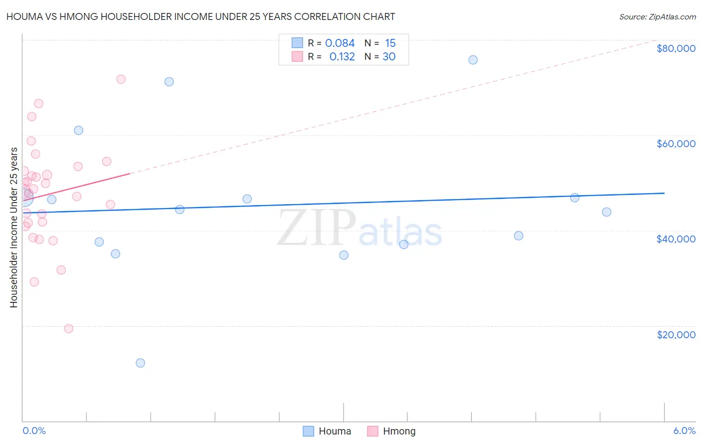 Houma vs Hmong Householder Income Under 25 years