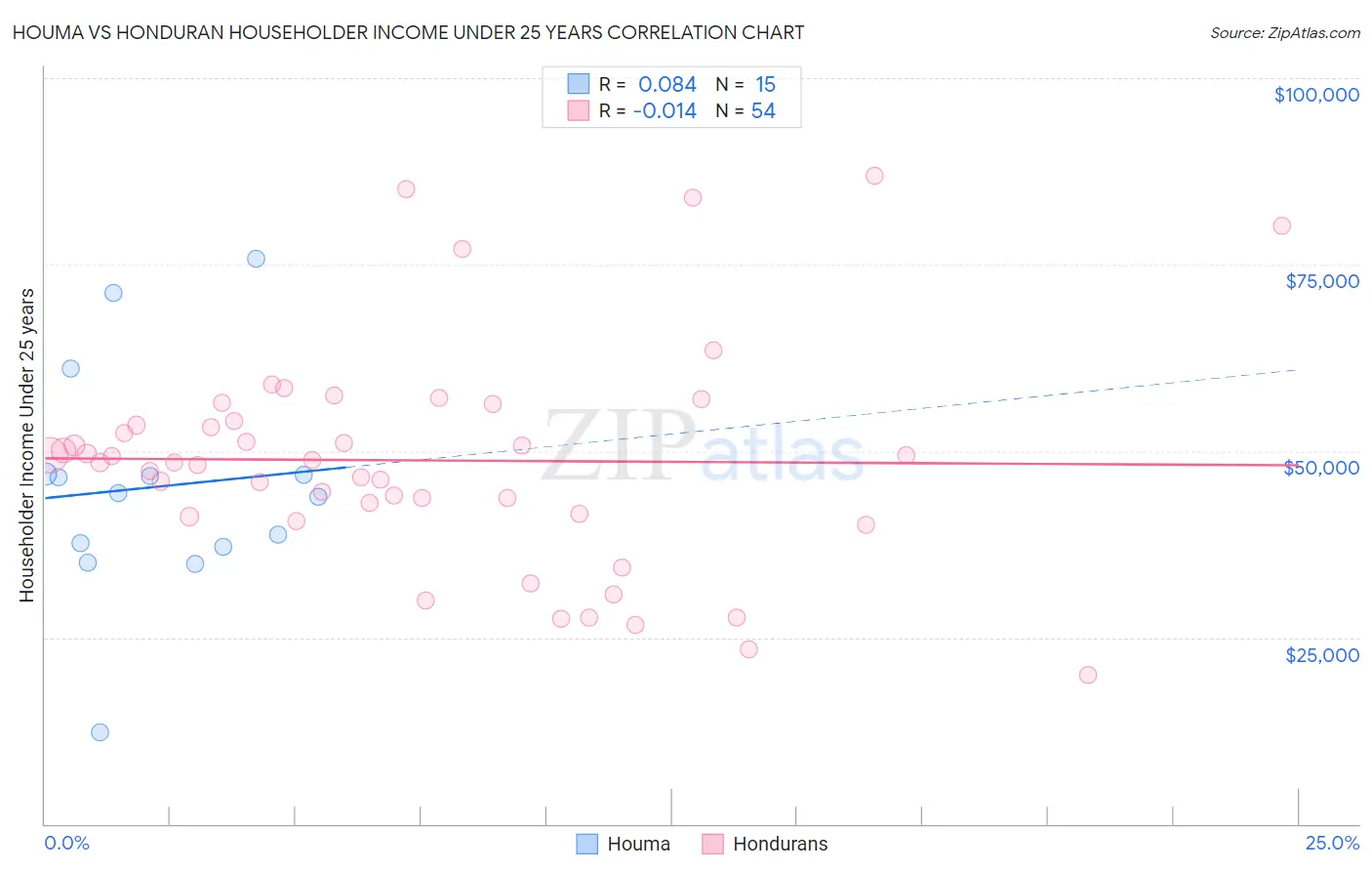 Houma vs Honduran Householder Income Under 25 years