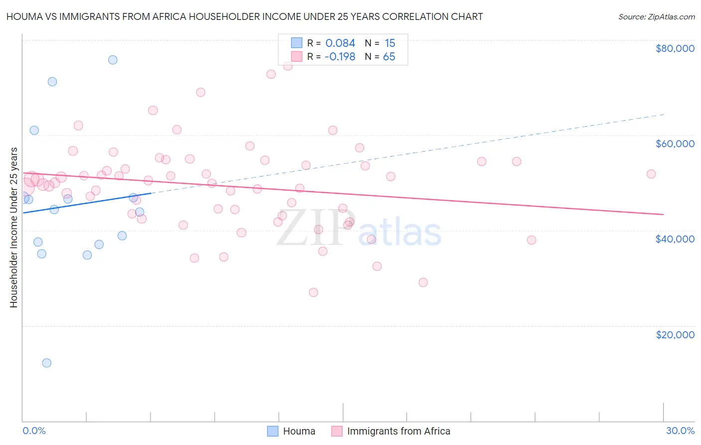 Houma vs Immigrants from Africa Householder Income Under 25 years