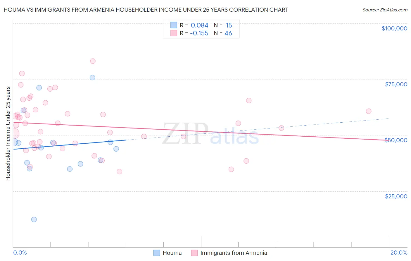 Houma vs Immigrants from Armenia Householder Income Under 25 years