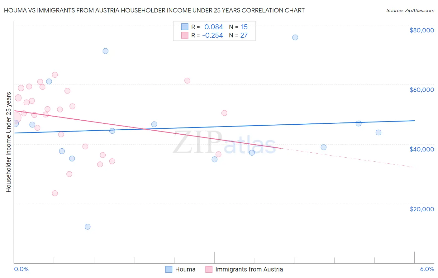 Houma vs Immigrants from Austria Householder Income Under 25 years