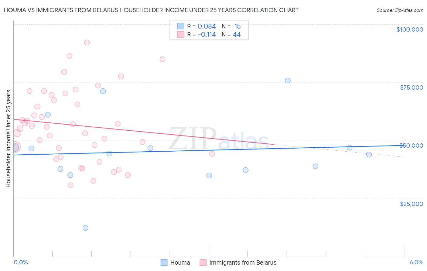 Houma vs Immigrants from Belarus Householder Income Under 25 years