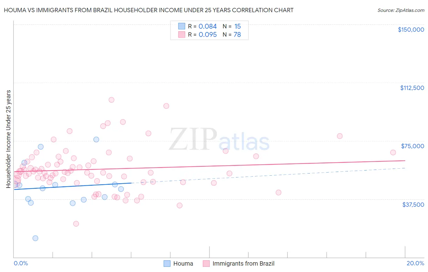 Houma vs Immigrants from Brazil Householder Income Under 25 years