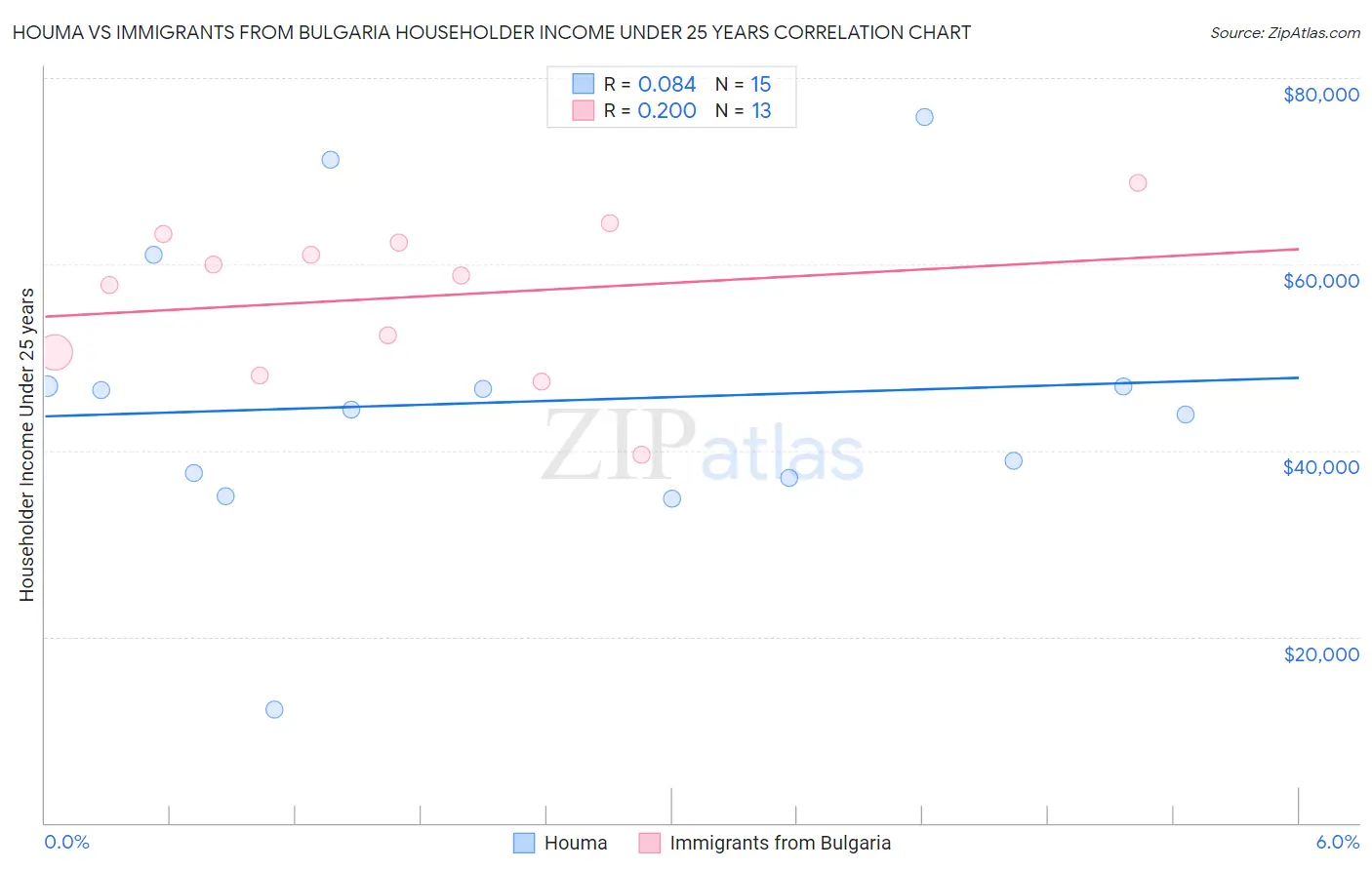 Houma vs Immigrants from Bulgaria Householder Income Under 25 years