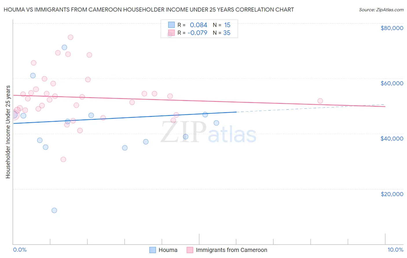 Houma vs Immigrants from Cameroon Householder Income Under 25 years