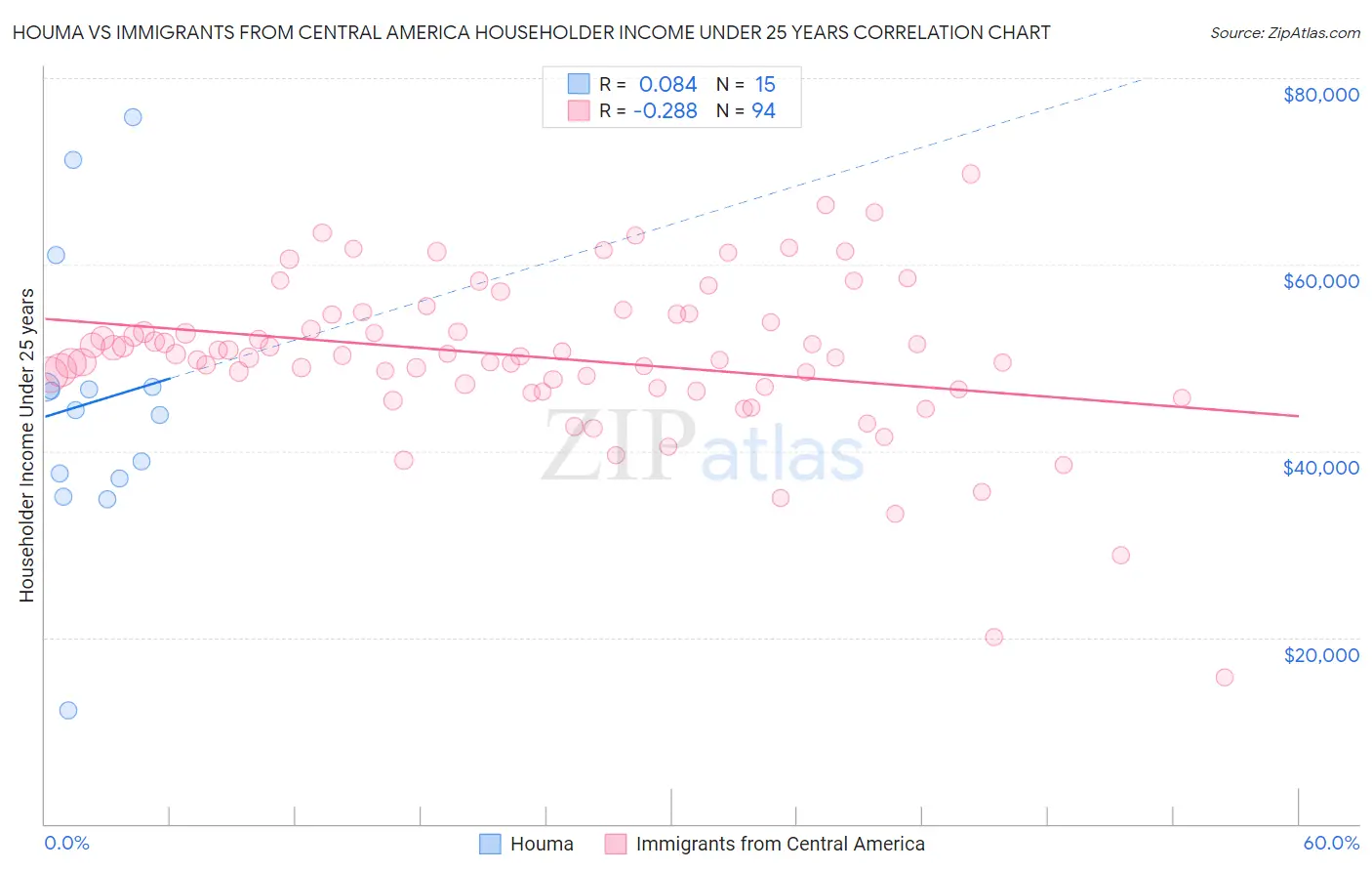 Houma vs Immigrants from Central America Householder Income Under 25 years