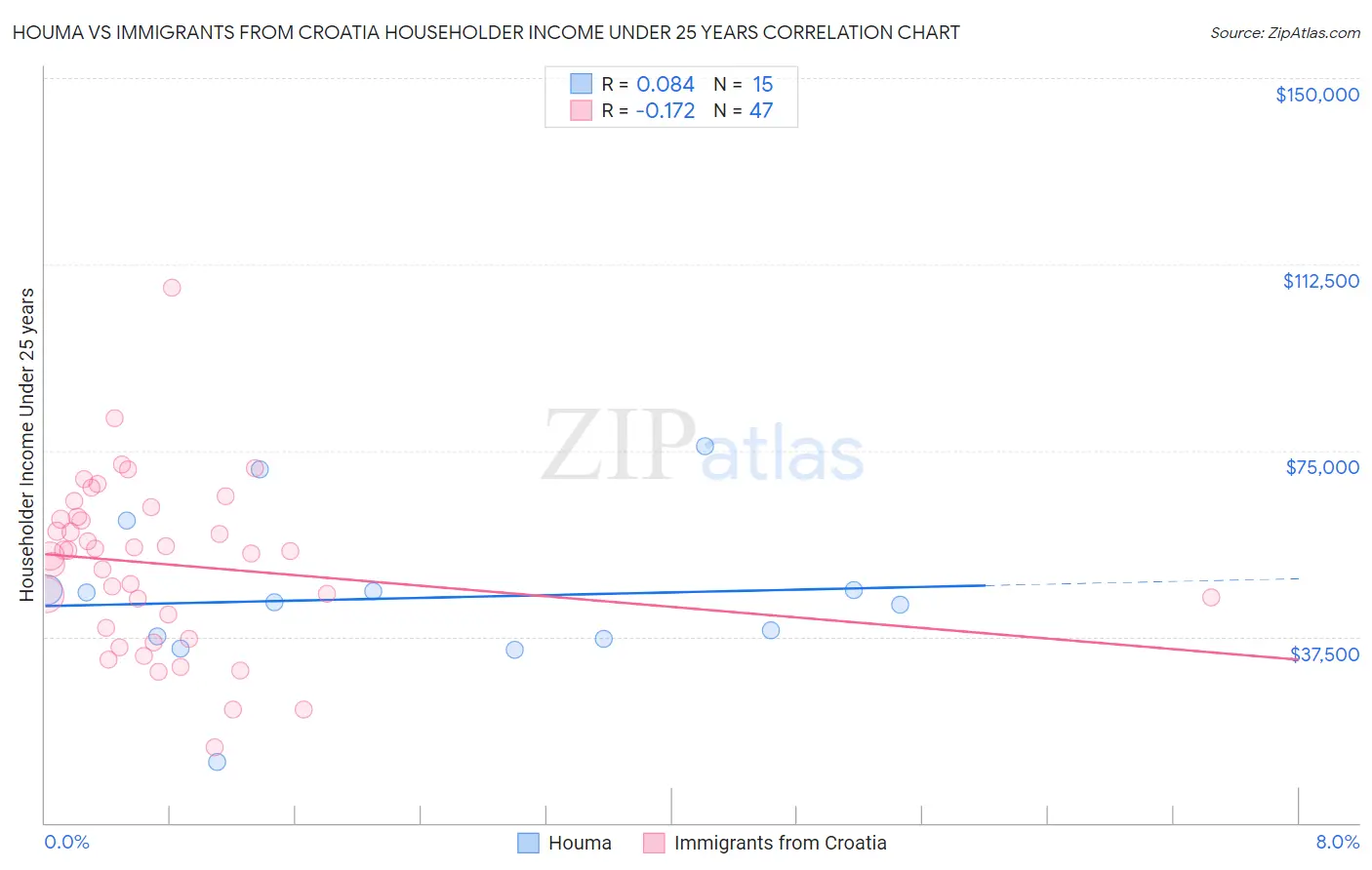 Houma vs Immigrants from Croatia Householder Income Under 25 years