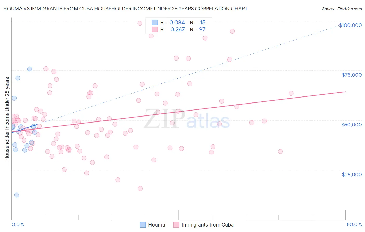 Houma vs Immigrants from Cuba Householder Income Under 25 years