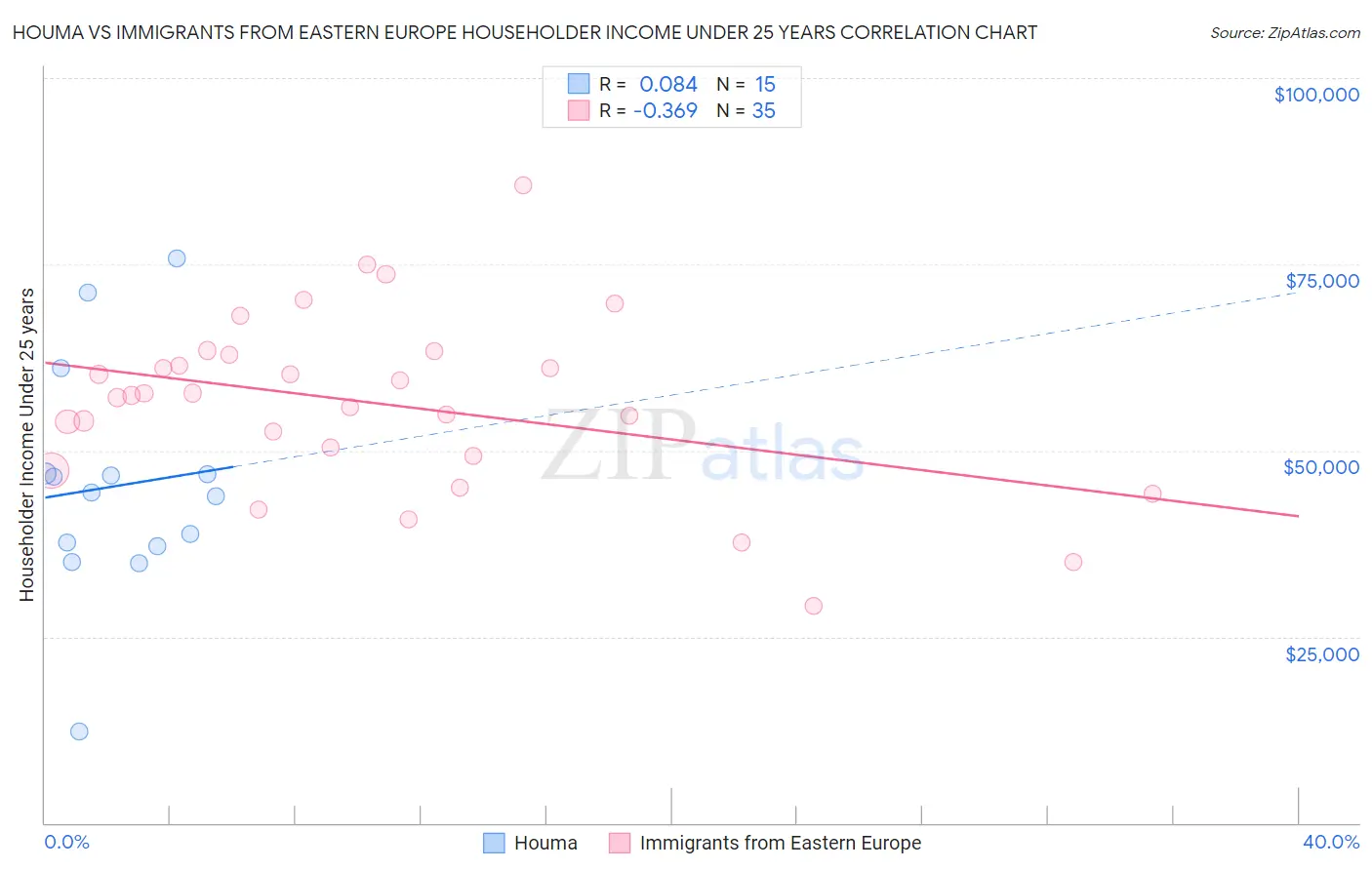 Houma vs Immigrants from Eastern Europe Householder Income Under 25 years