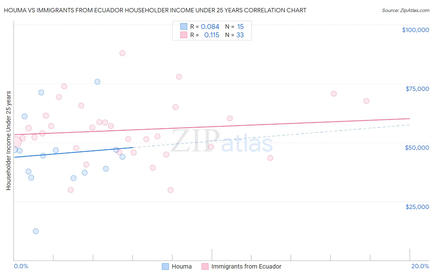 Houma vs Immigrants from Ecuador Householder Income Under 25 years